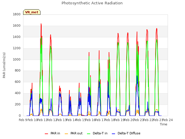 plot of Photosynthetic Active Radiation