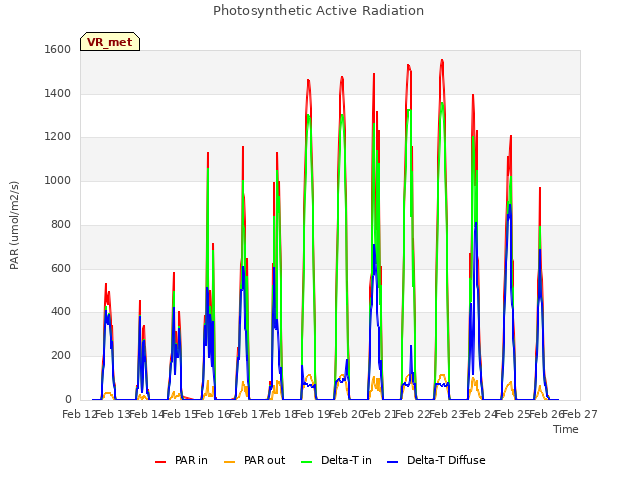 plot of Photosynthetic Active Radiation