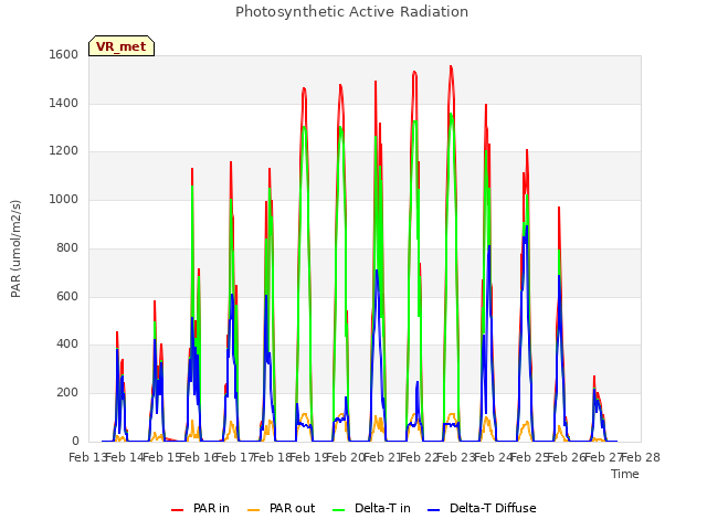 plot of Photosynthetic Active Radiation