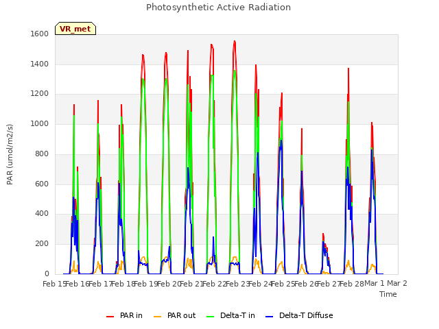 plot of Photosynthetic Active Radiation