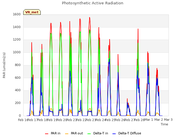 plot of Photosynthetic Active Radiation