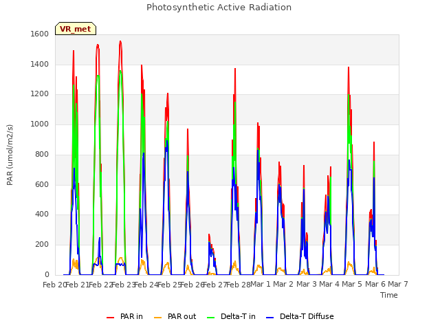 plot of Photosynthetic Active Radiation