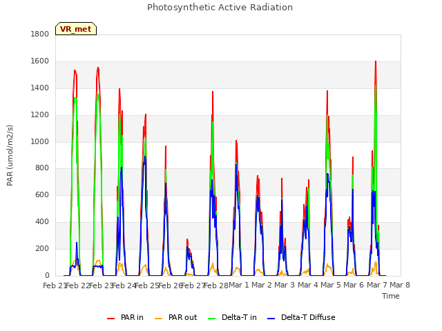 plot of Photosynthetic Active Radiation