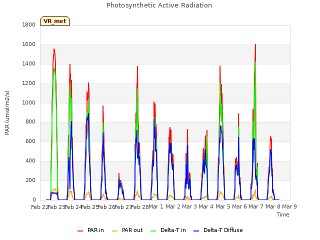 plot of Photosynthetic Active Radiation