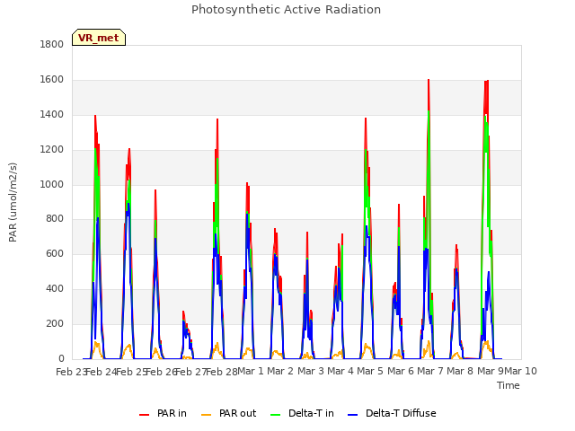 plot of Photosynthetic Active Radiation