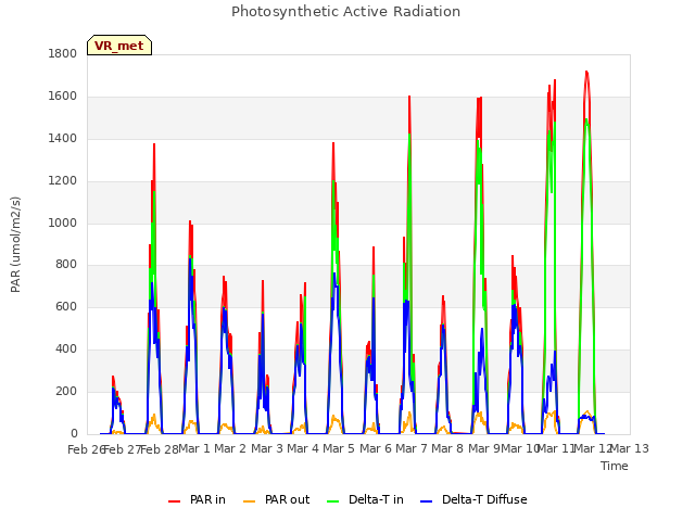 plot of Photosynthetic Active Radiation