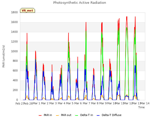 plot of Photosynthetic Active Radiation