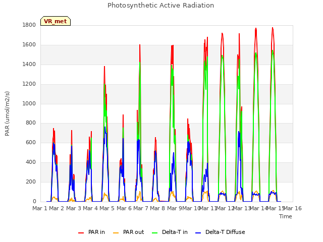 plot of Photosynthetic Active Radiation