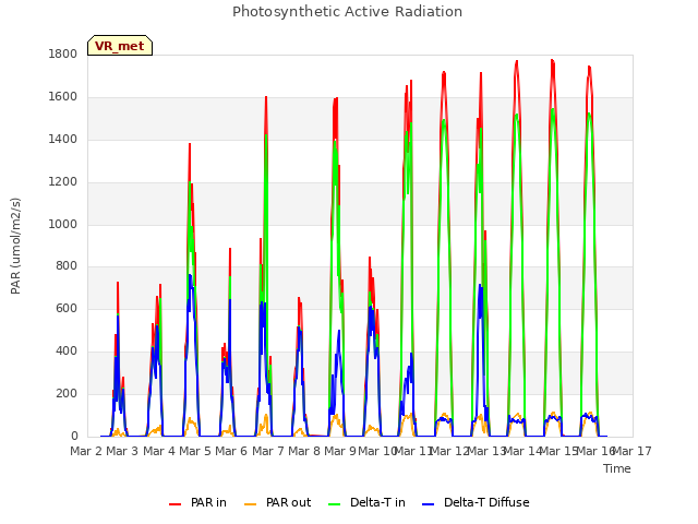 plot of Photosynthetic Active Radiation