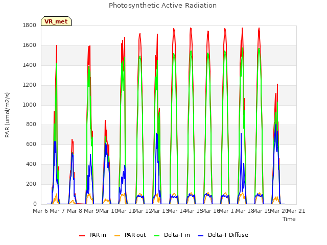 plot of Photosynthetic Active Radiation