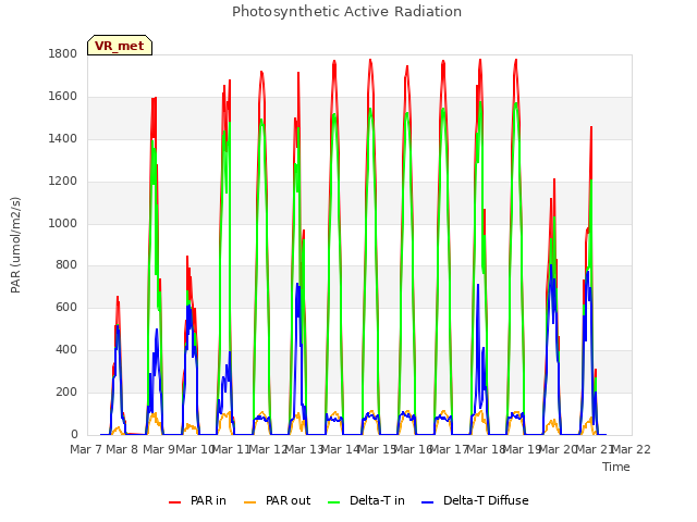 plot of Photosynthetic Active Radiation