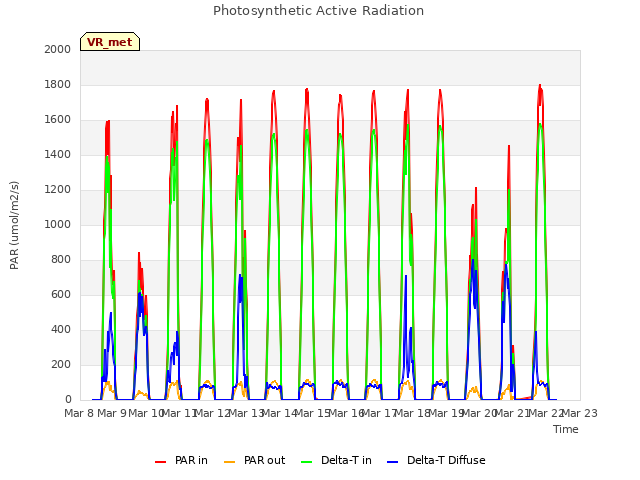 plot of Photosynthetic Active Radiation