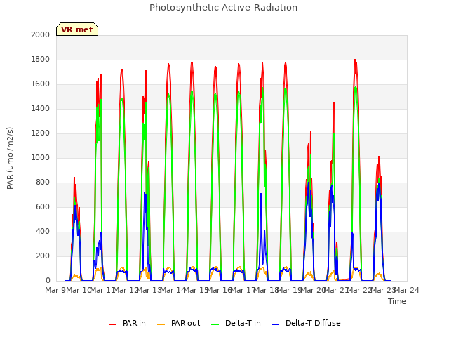 plot of Photosynthetic Active Radiation