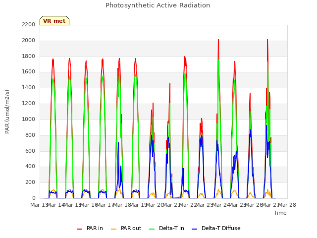 plot of Photosynthetic Active Radiation