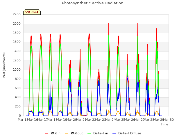 plot of Photosynthetic Active Radiation