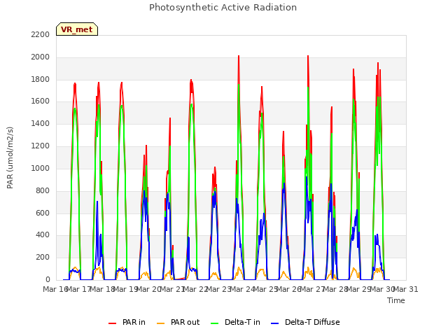 plot of Photosynthetic Active Radiation