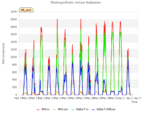 plot of Photosynthetic Active Radiation