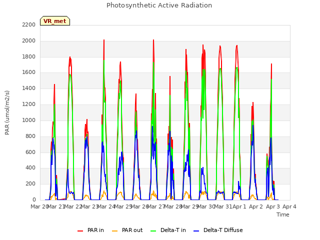 plot of Photosynthetic Active Radiation