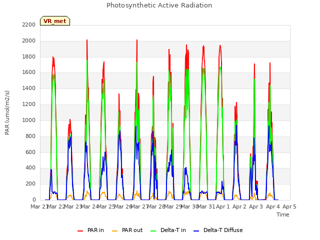 plot of Photosynthetic Active Radiation