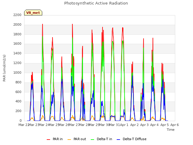 plot of Photosynthetic Active Radiation