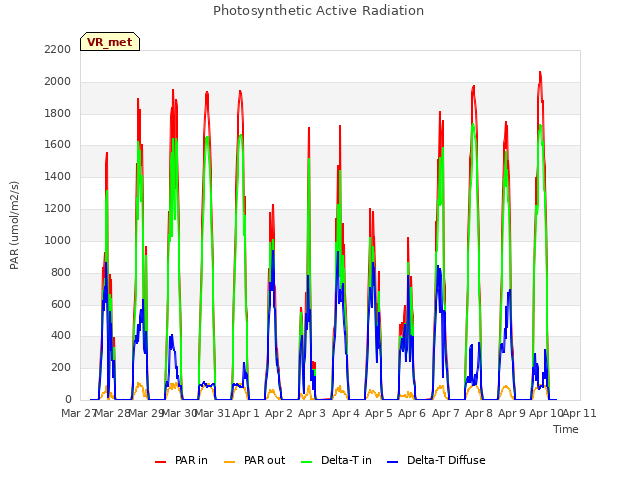 plot of Photosynthetic Active Radiation