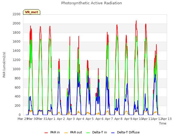 plot of Photosynthetic Active Radiation