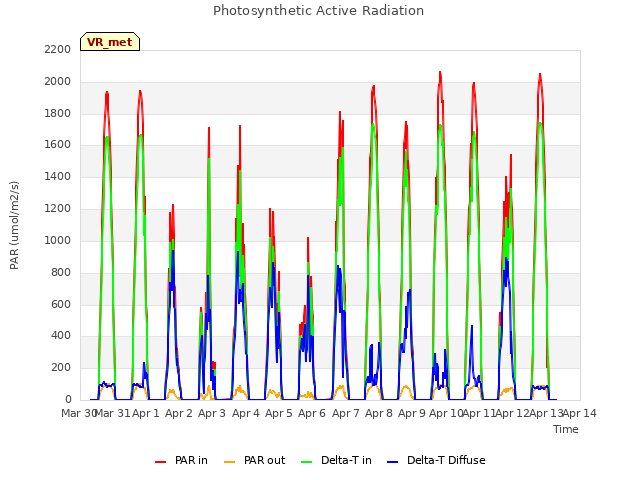 plot of Photosynthetic Active Radiation