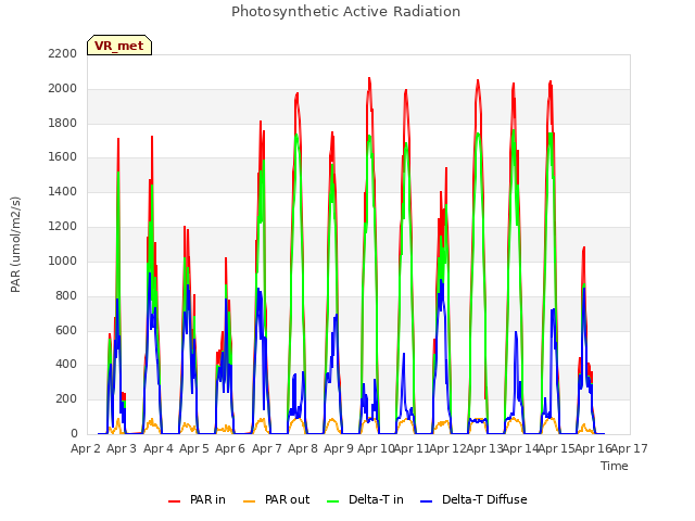 plot of Photosynthetic Active Radiation