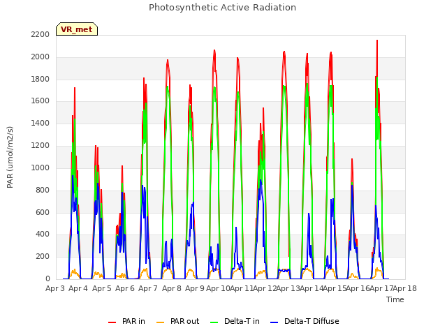 plot of Photosynthetic Active Radiation