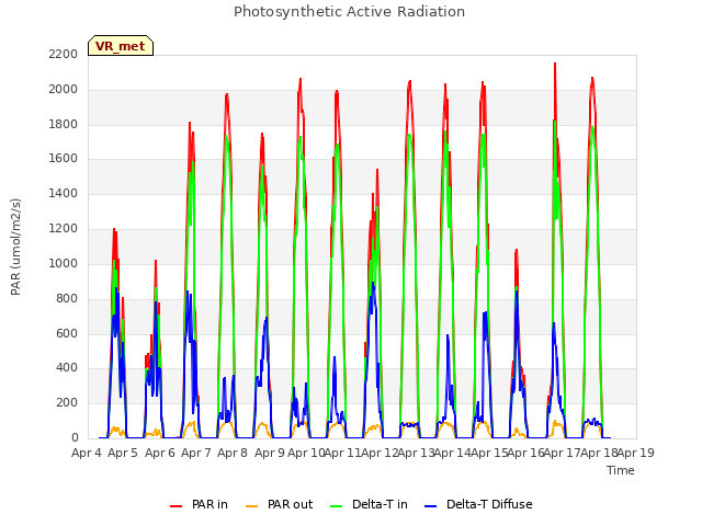 plot of Photosynthetic Active Radiation