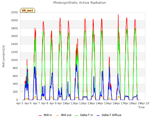 plot of Photosynthetic Active Radiation