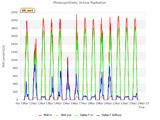 plot of Photosynthetic Active Radiation