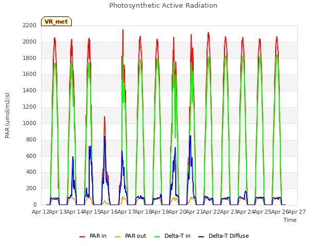 plot of Photosynthetic Active Radiation