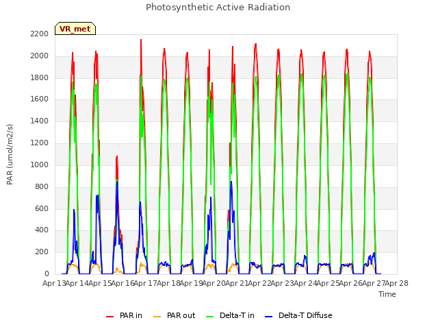 plot of Photosynthetic Active Radiation