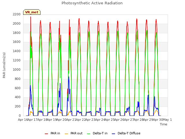 plot of Photosynthetic Active Radiation