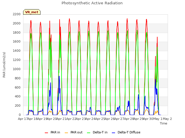 plot of Photosynthetic Active Radiation