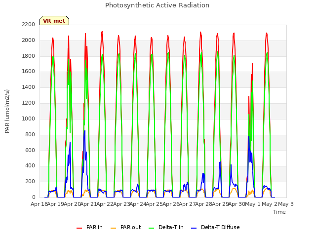 plot of Photosynthetic Active Radiation