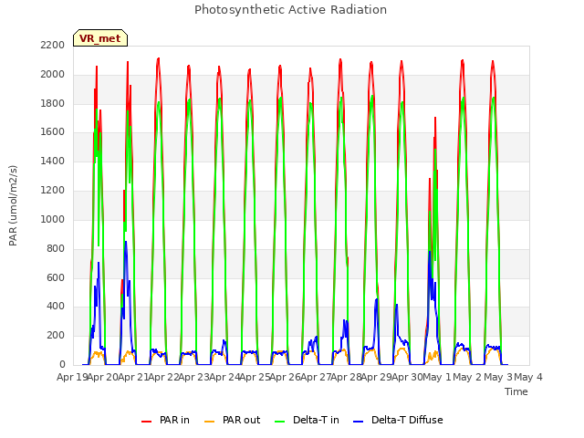 plot of Photosynthetic Active Radiation