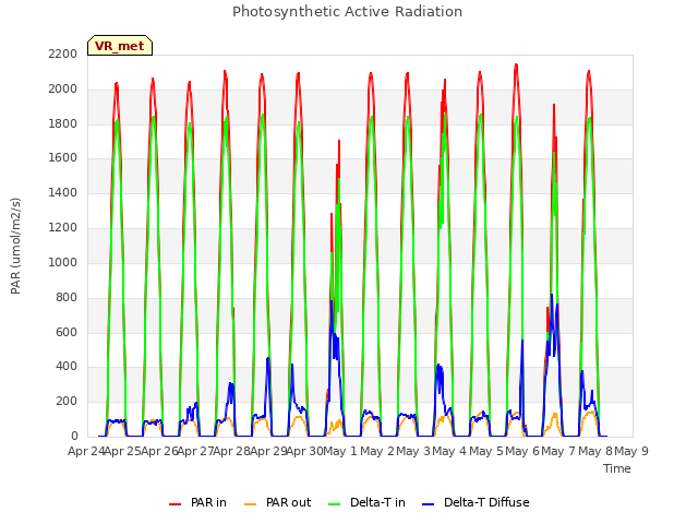 plot of Photosynthetic Active Radiation