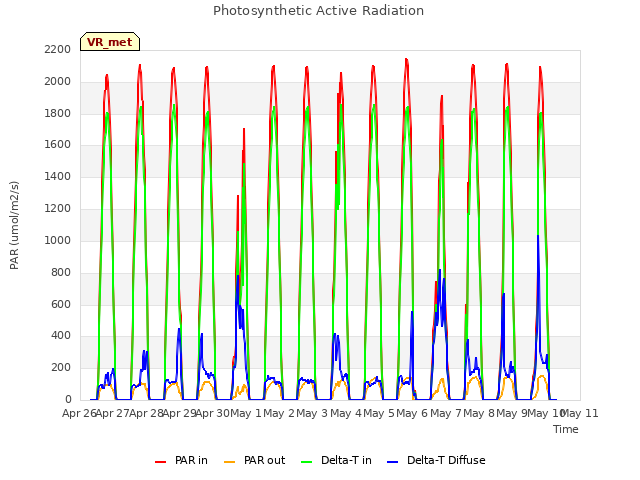 plot of Photosynthetic Active Radiation