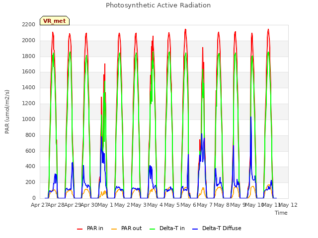plot of Photosynthetic Active Radiation