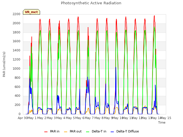 plot of Photosynthetic Active Radiation