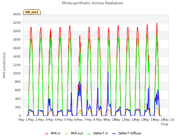 plot of Photosynthetic Active Radiation