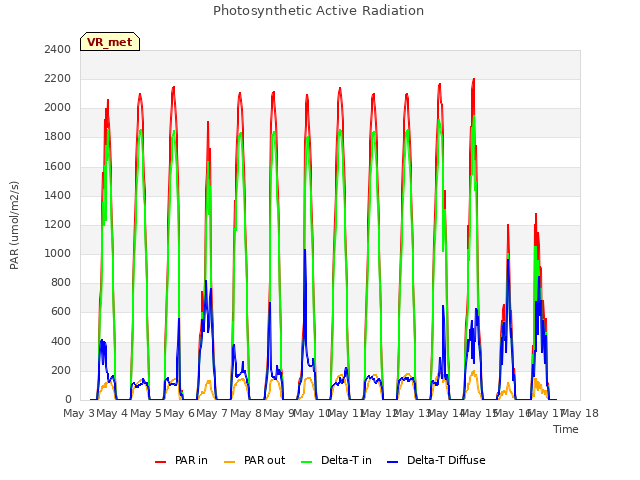 plot of Photosynthetic Active Radiation