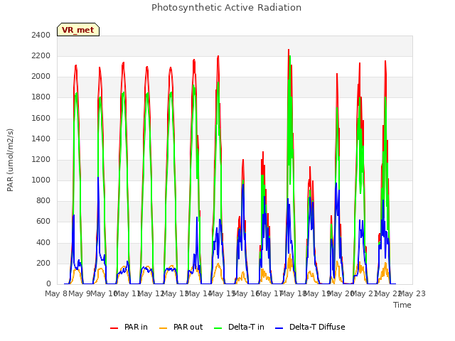 plot of Photosynthetic Active Radiation