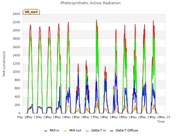 plot of Photosynthetic Active Radiation