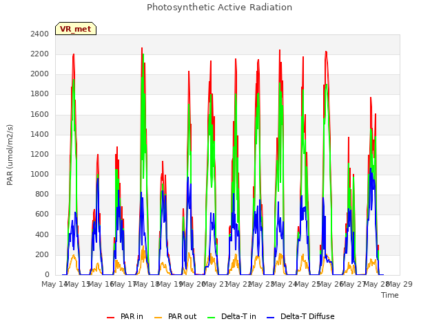 plot of Photosynthetic Active Radiation