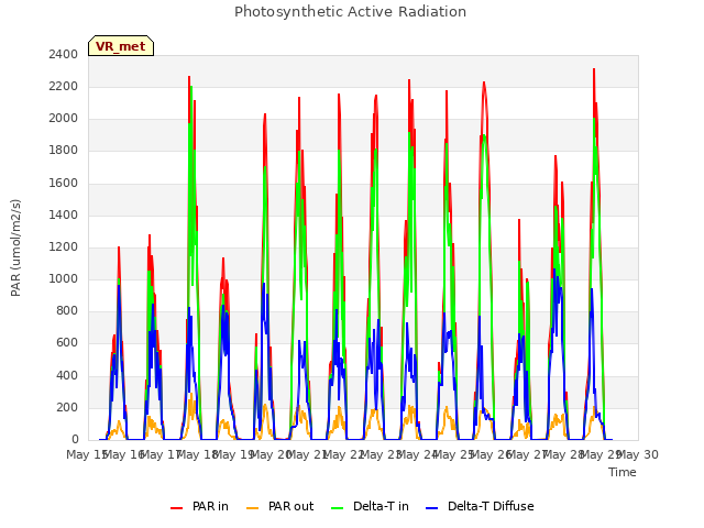 plot of Photosynthetic Active Radiation