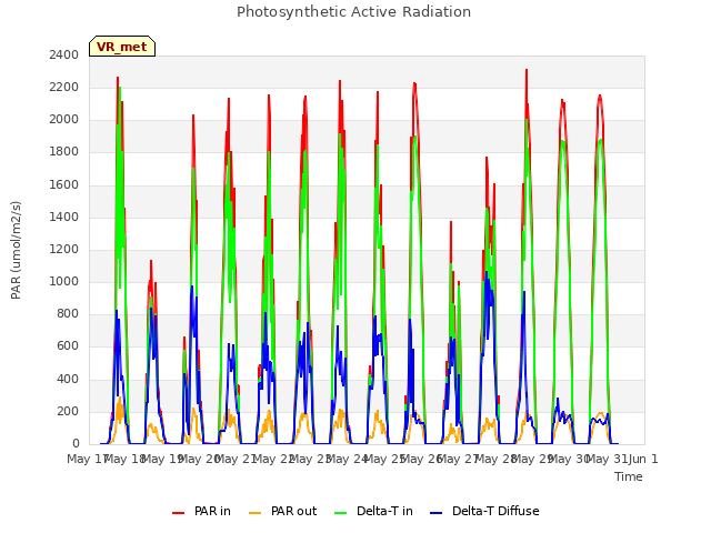 plot of Photosynthetic Active Radiation