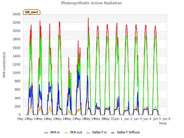 plot of Photosynthetic Active Radiation